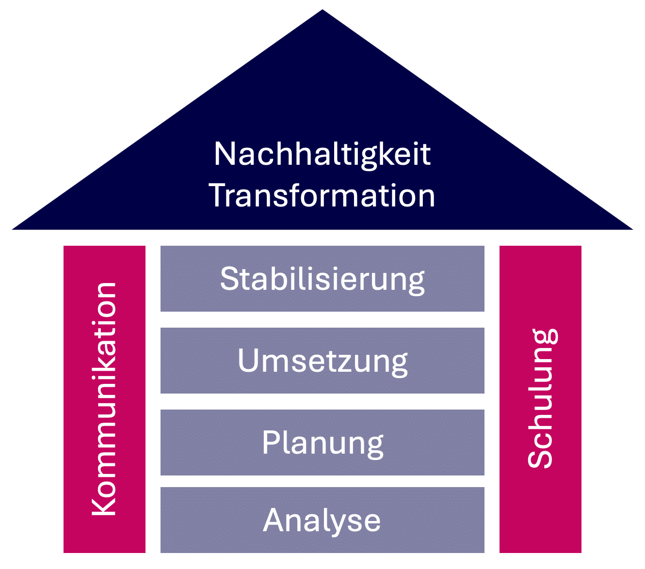 ERP Change Management Bestandteile