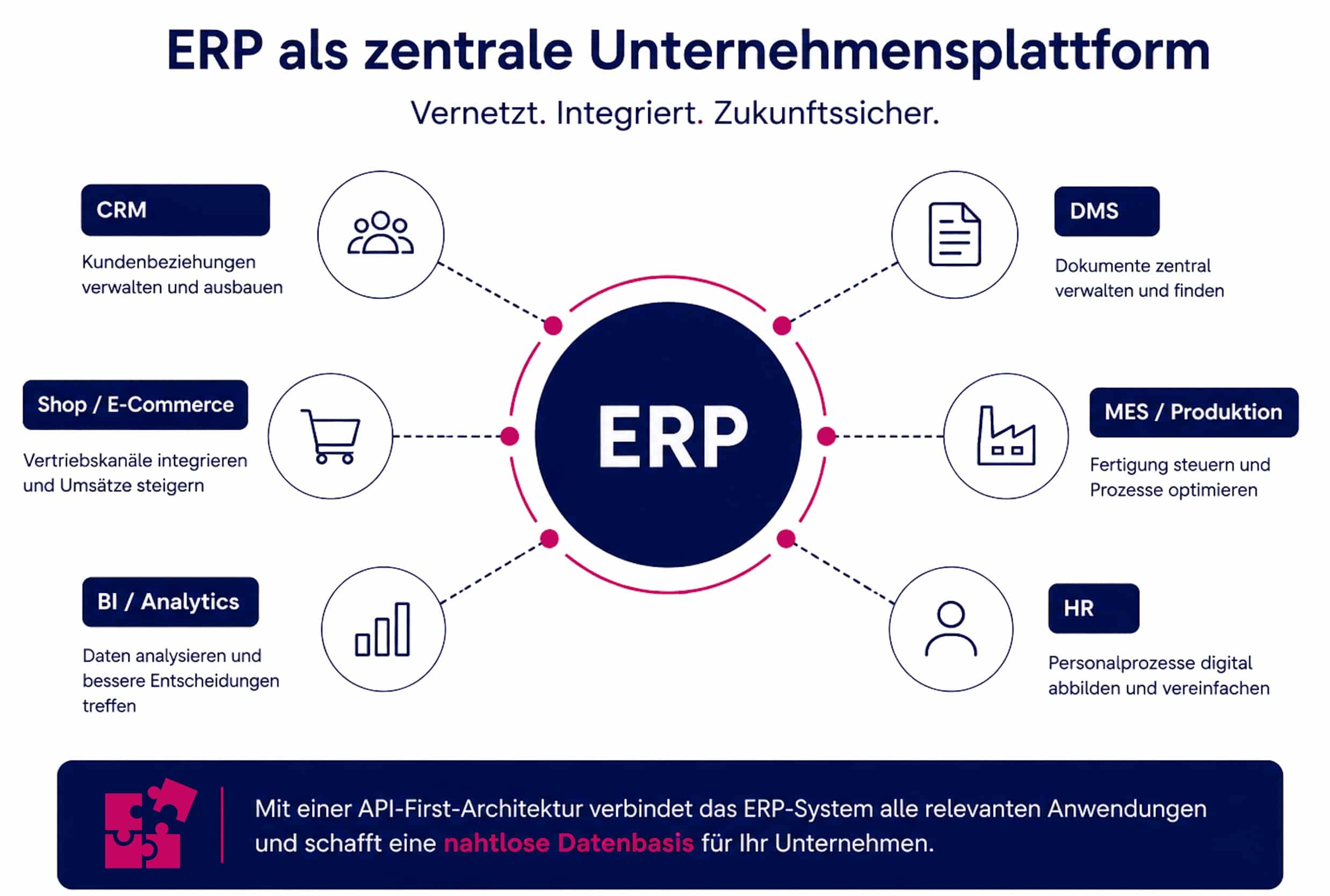 ERP Trends API First ERP Trends API First