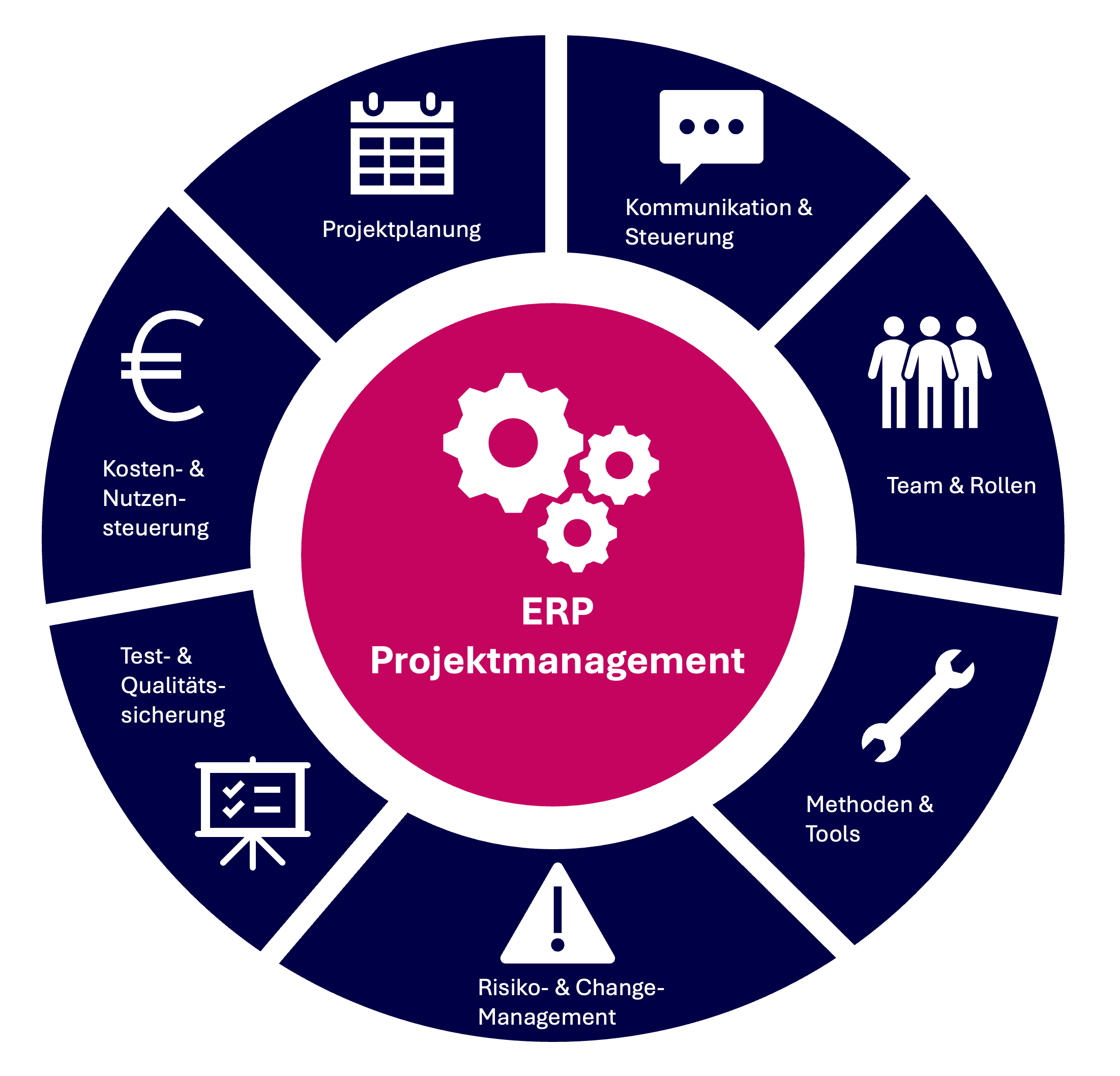 ERP Projektmanagement - Fundamentale Bestandteile