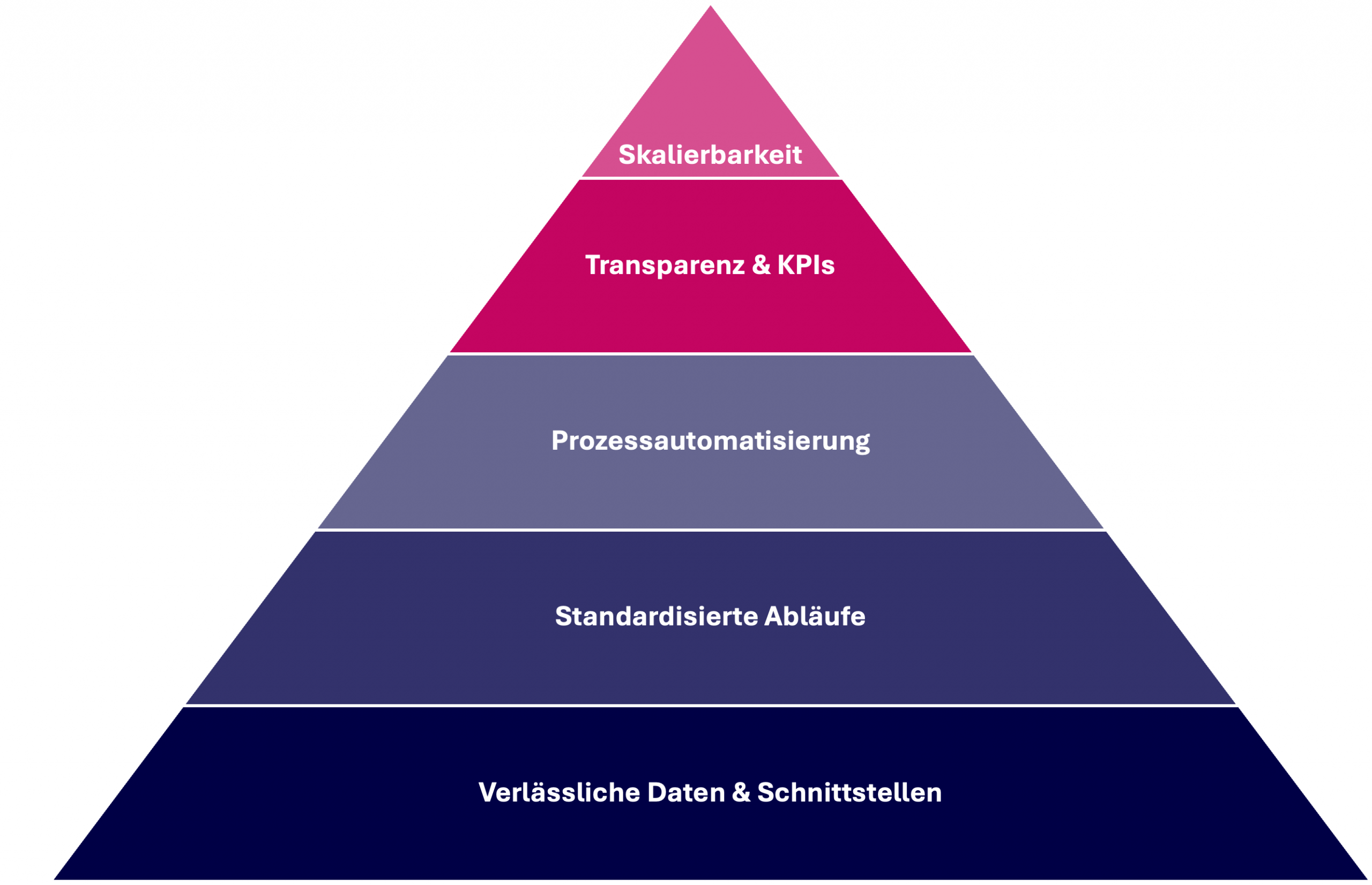 eCommerce - Nutzen Übersicht