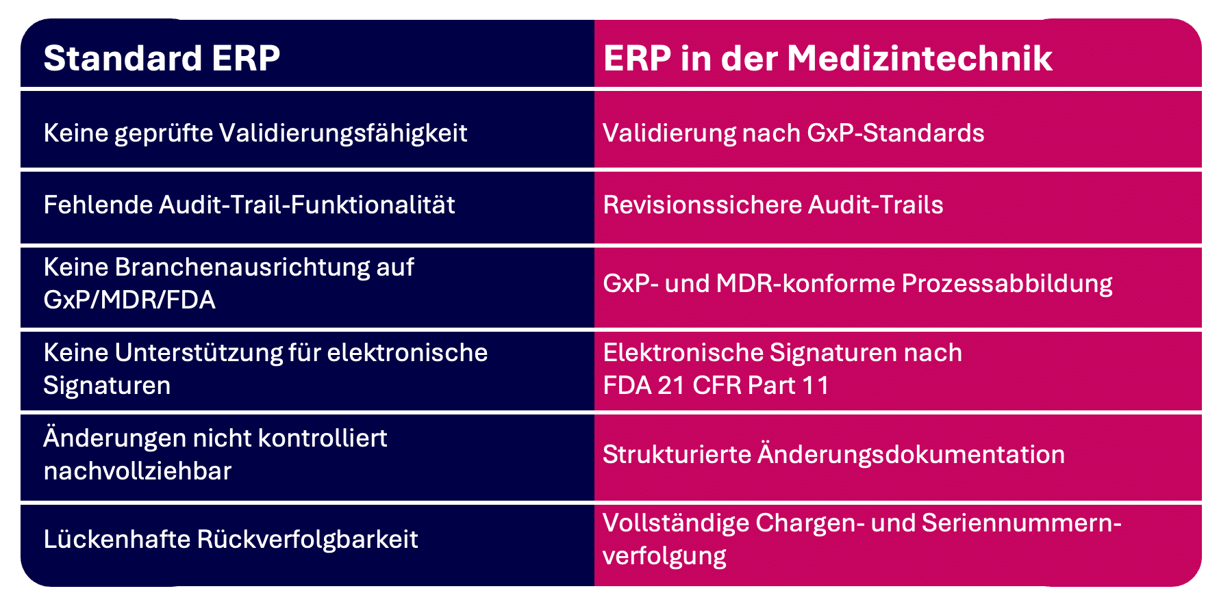 ERP Medizintechnik - Standard ERP