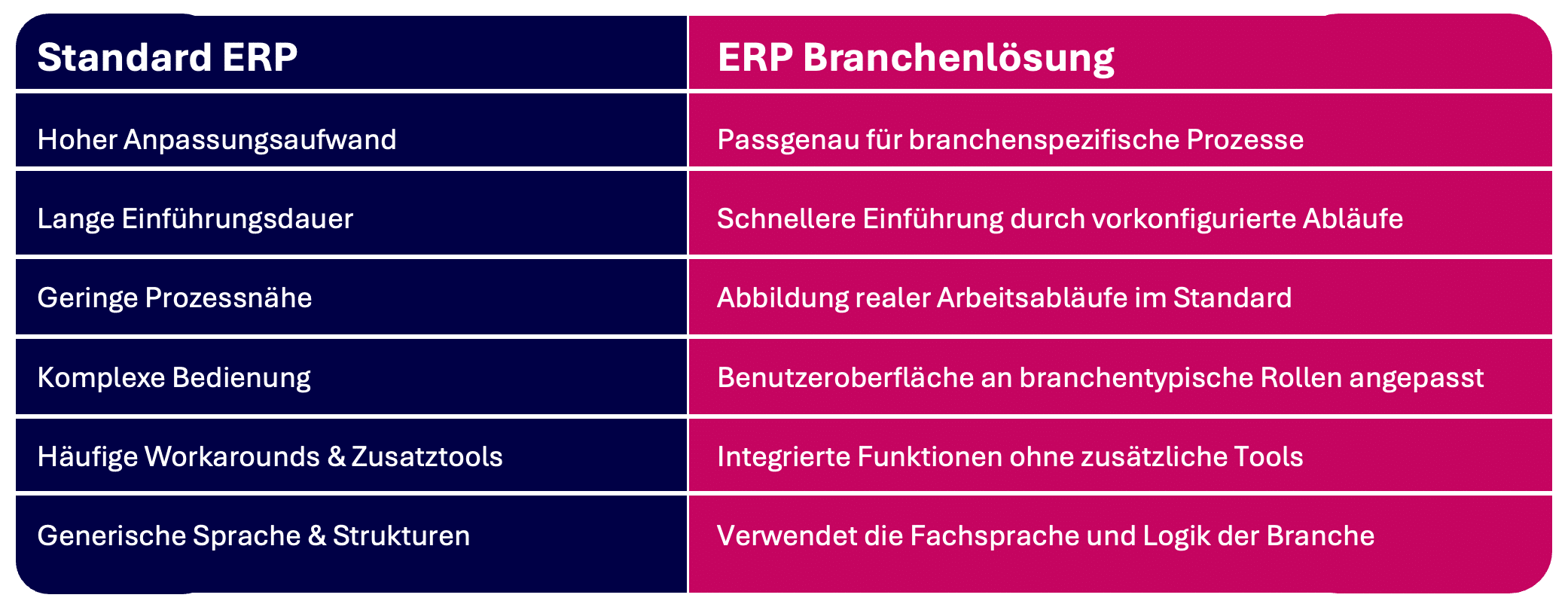 ERP Branchenlösung - Standard vs Branche