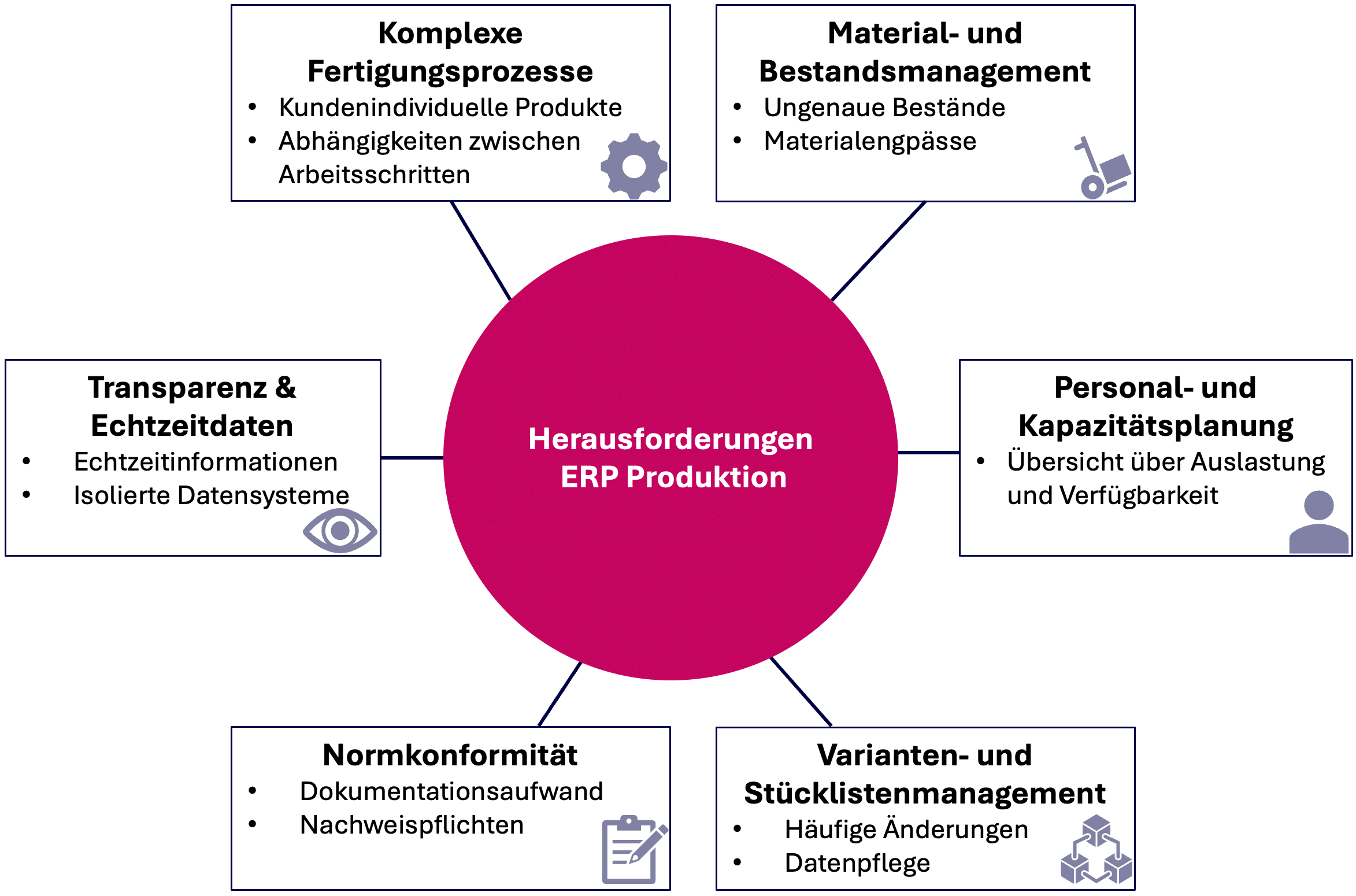 Herausforderungen ERP Produktion