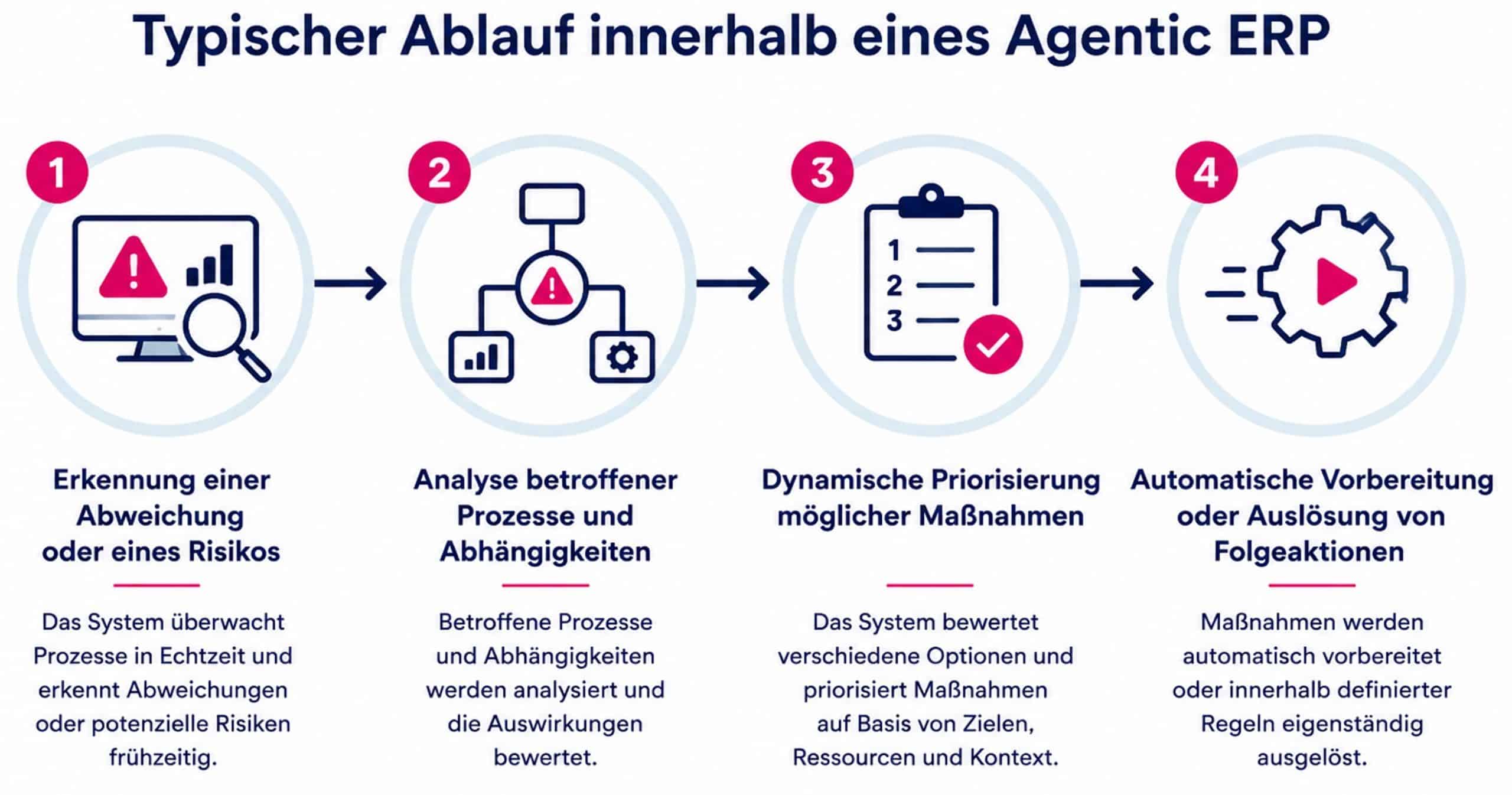 Ablauf eines Agentic ERP