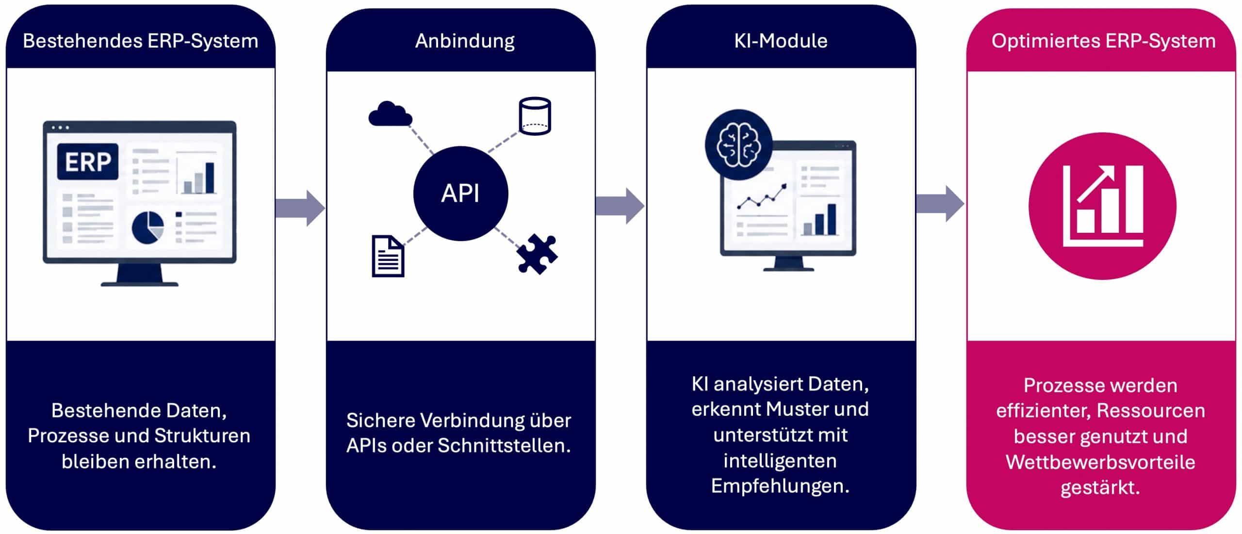 ERP KI Erweiterung ERP KI Erweiterung