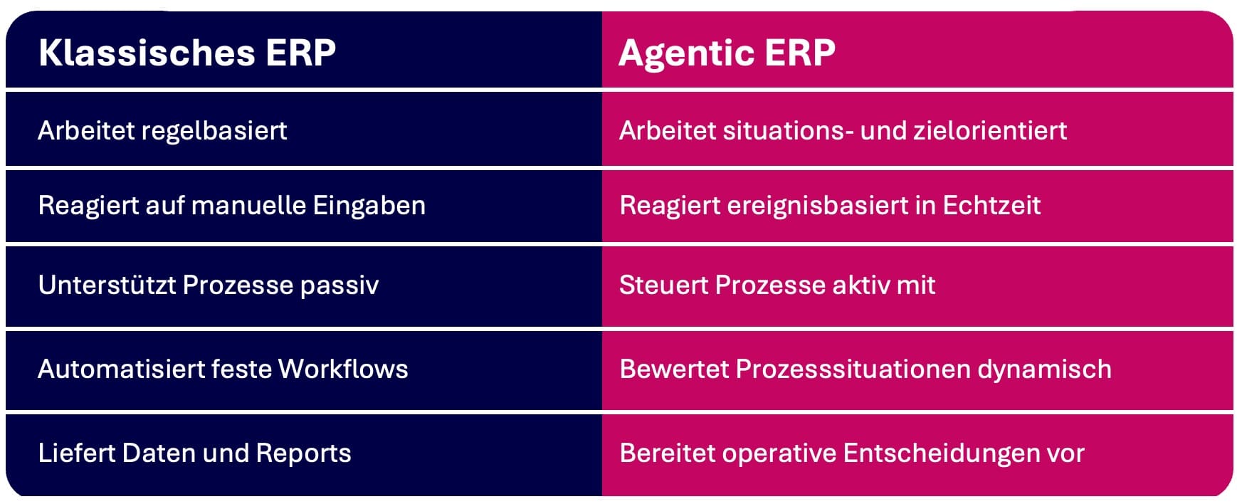 ERP vs Agentic ERP