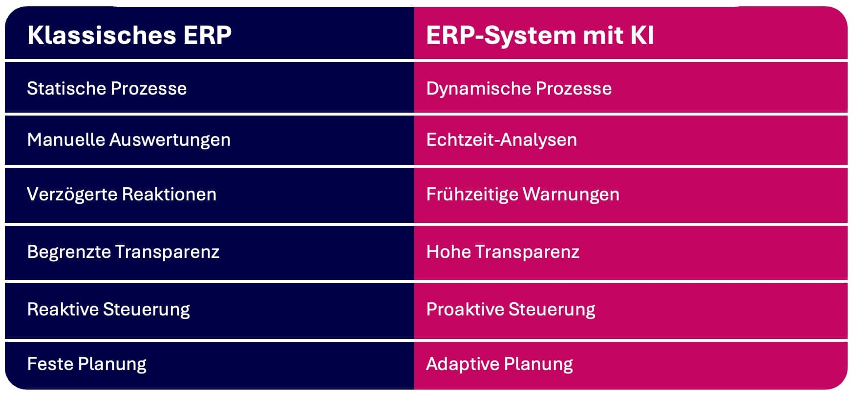 Klassisches ERP vs ERP mit KI Klassisches ERP vs ERP mit KI